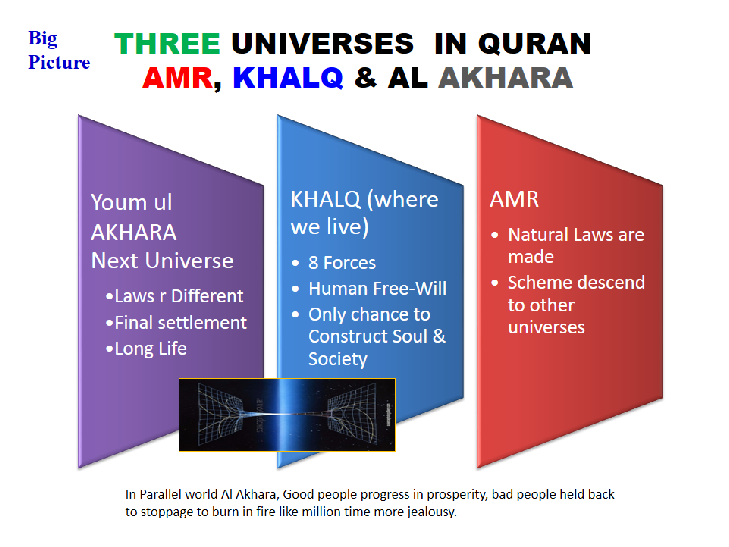 three universe in quran AMR , KHALQ, AL AKHARA